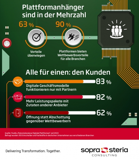 Finanzdienstleister in Deutschland wollen beim Aufbau digitaler Plattformen mehr mit- als gegeneinander arbeiten (Quelle: Sopra Steria Consulting)